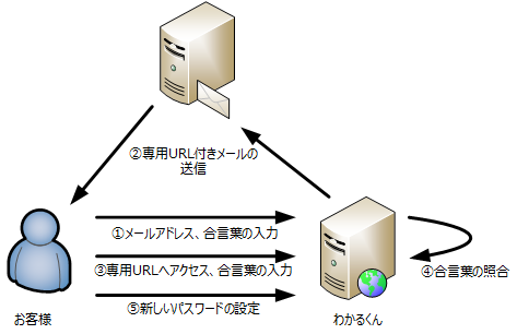 パスワード再設定の流れ概略図